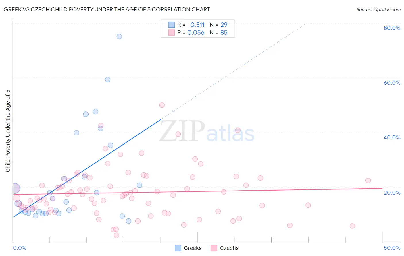 Greek vs Czech Child Poverty Under the Age of 5