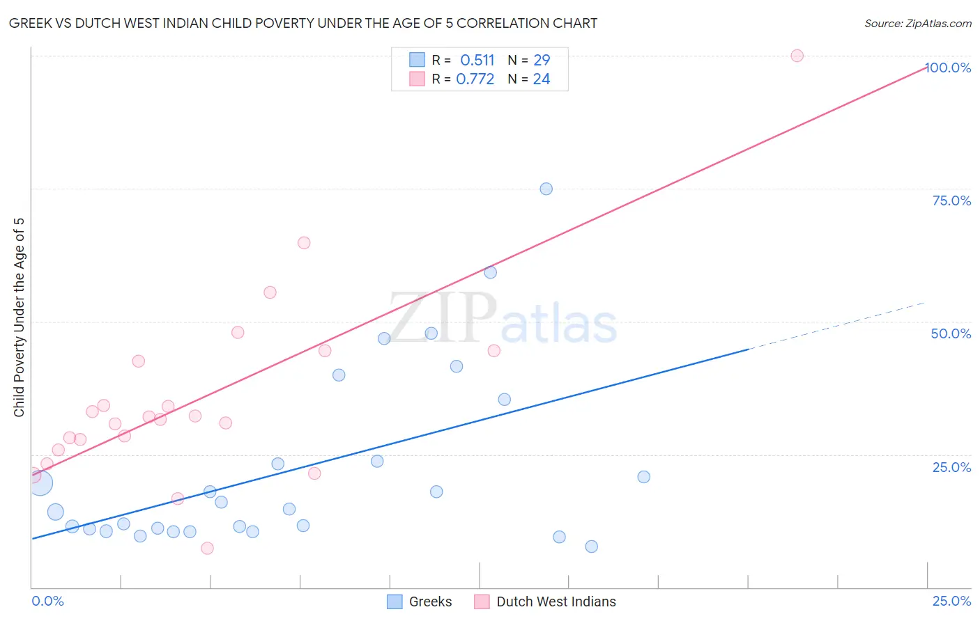 Greek vs Dutch West Indian Child Poverty Under the Age of 5