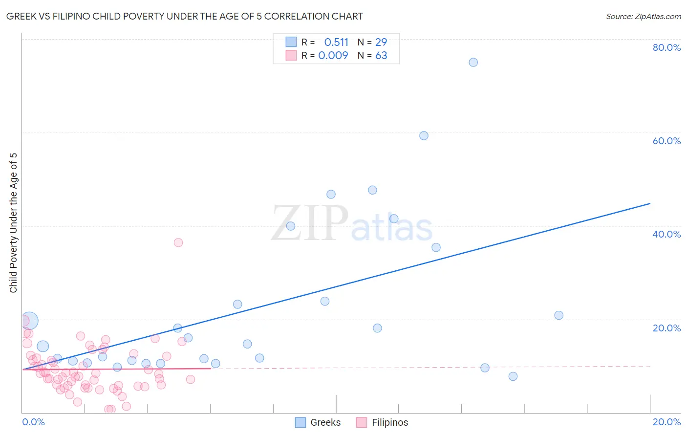 Greek vs Filipino Child Poverty Under the Age of 5