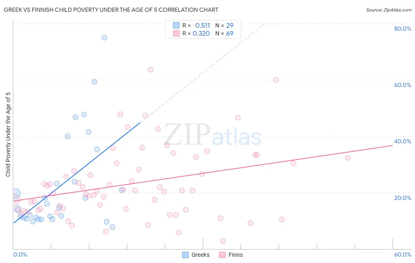 Greek vs Finnish Child Poverty Under the Age of 5