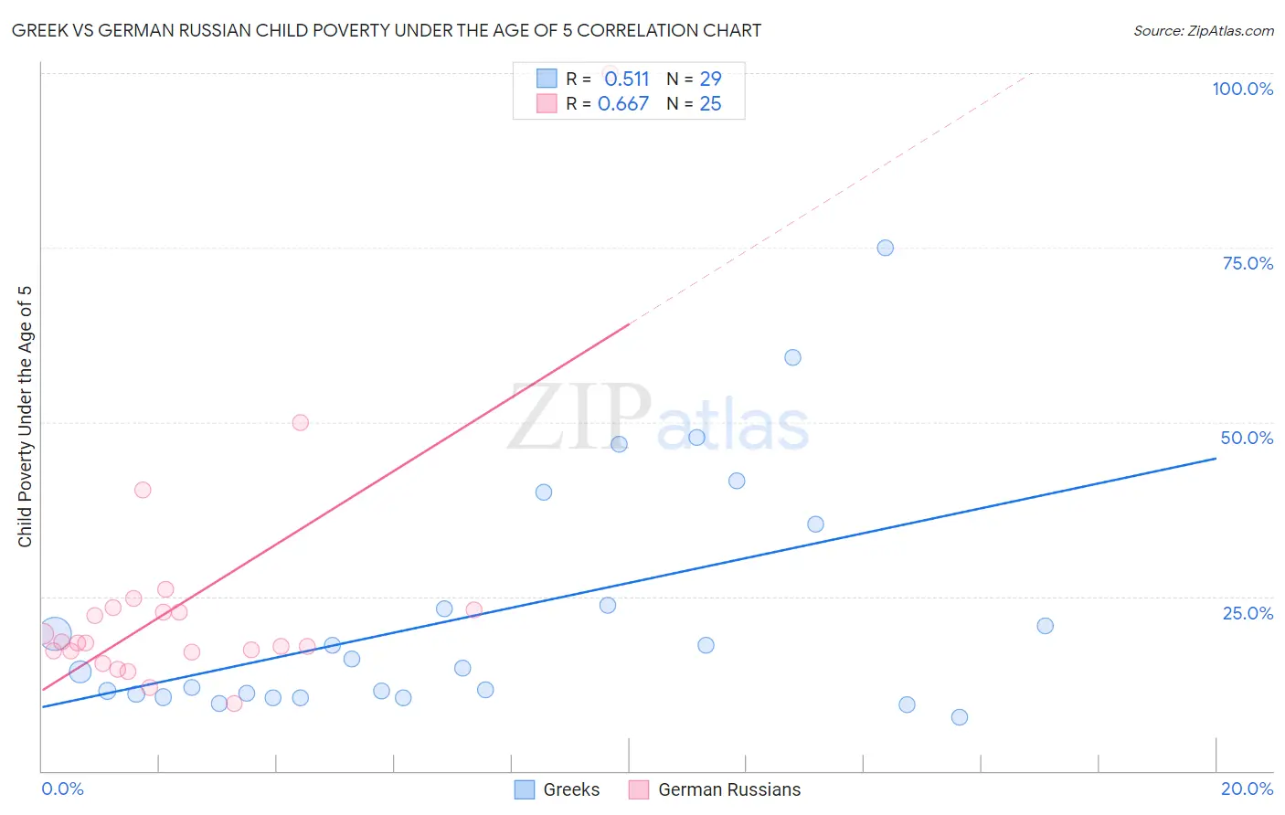 Greek vs German Russian Child Poverty Under the Age of 5