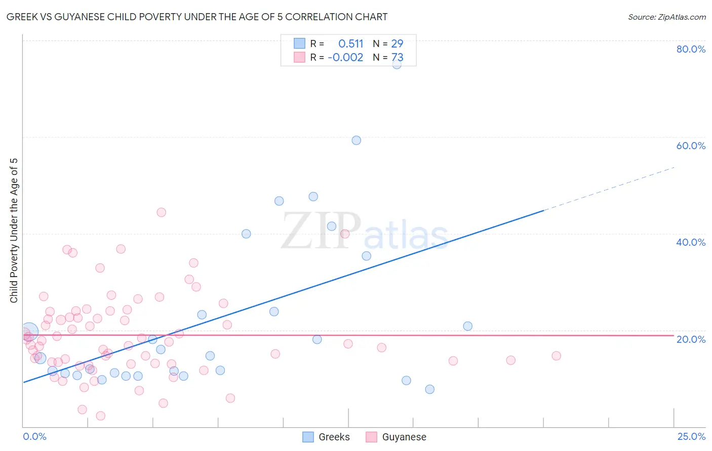 Greek vs Guyanese Child Poverty Under the Age of 5