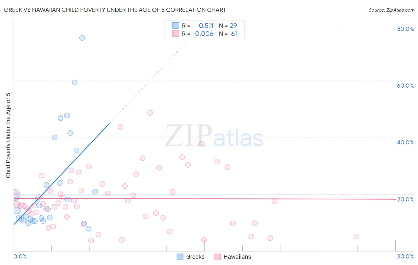 Greek vs Hawaiian Child Poverty Under the Age of 5