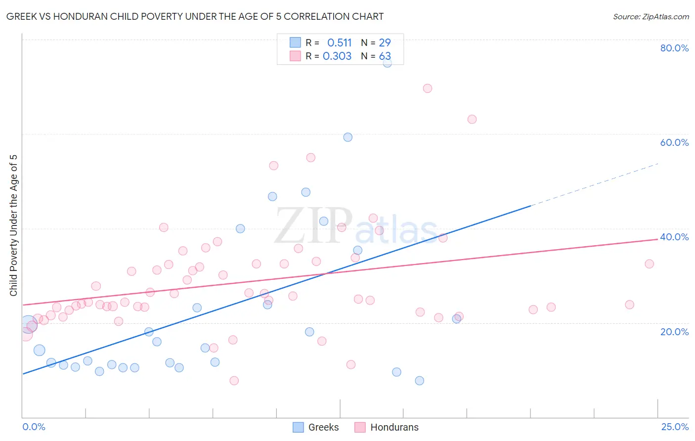 Greek vs Honduran Child Poverty Under the Age of 5