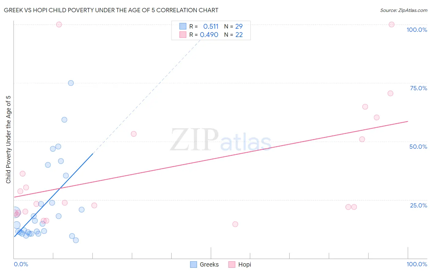 Greek vs Hopi Child Poverty Under the Age of 5