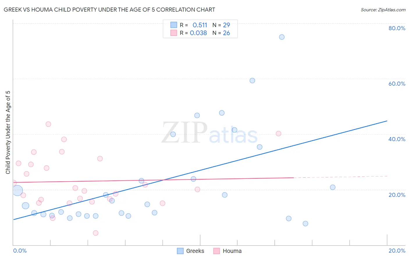 Greek vs Houma Child Poverty Under the Age of 5