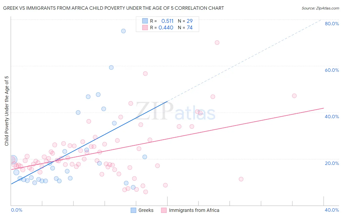 Greek vs Immigrants from Africa Child Poverty Under the Age of 5