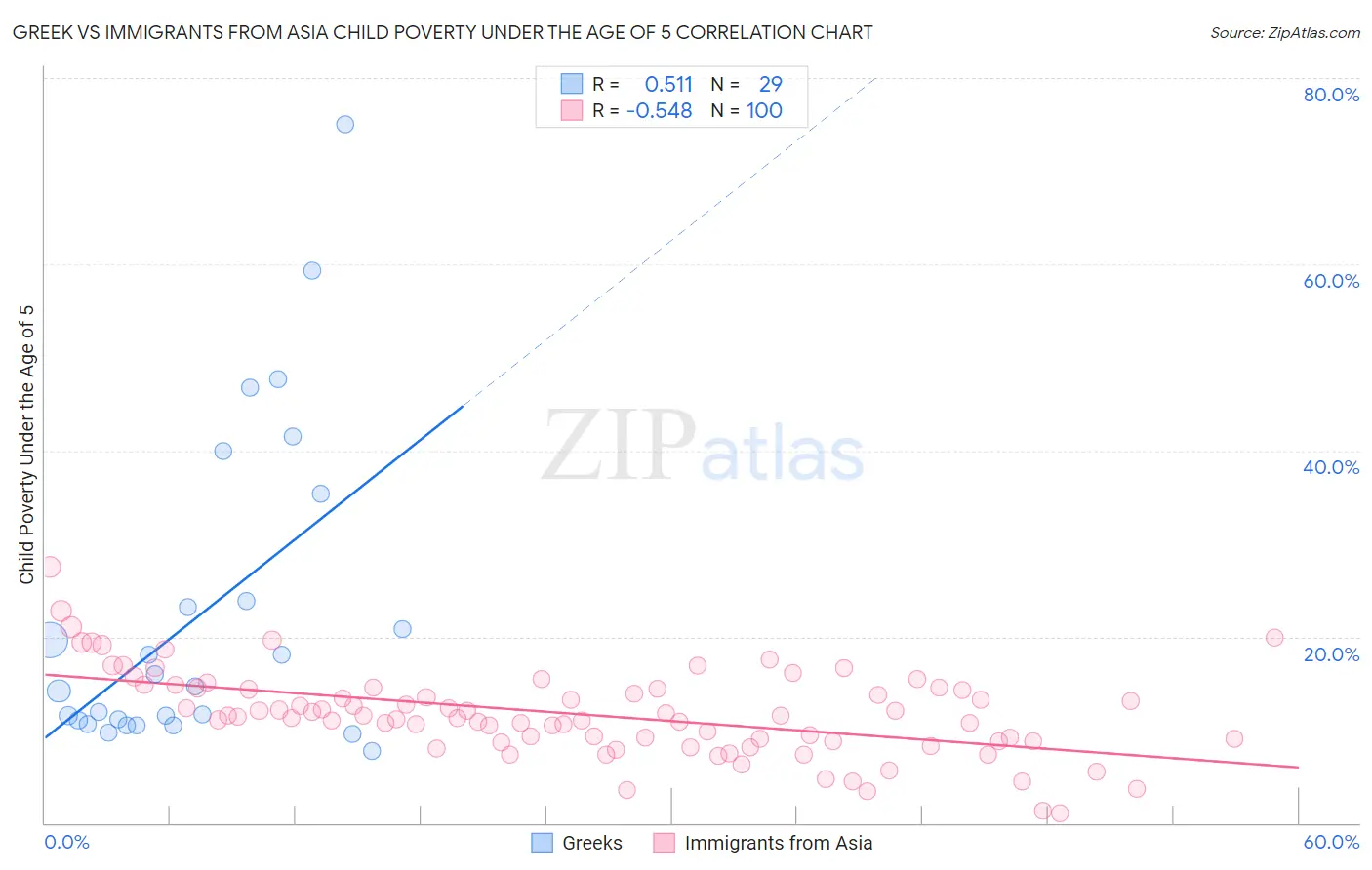 Greek vs Immigrants from Asia Child Poverty Under the Age of 5