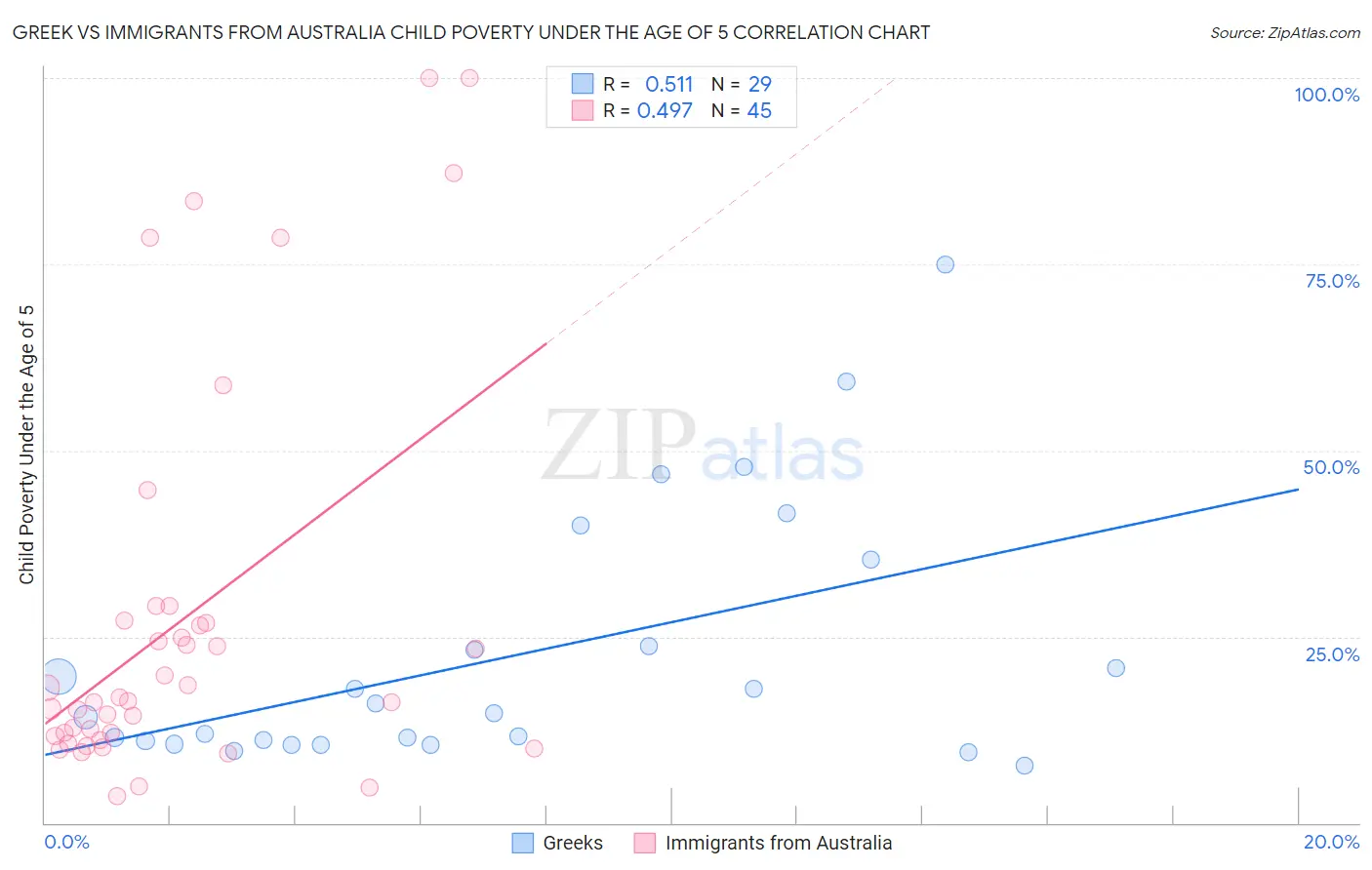 Greek vs Immigrants from Australia Child Poverty Under the Age of 5