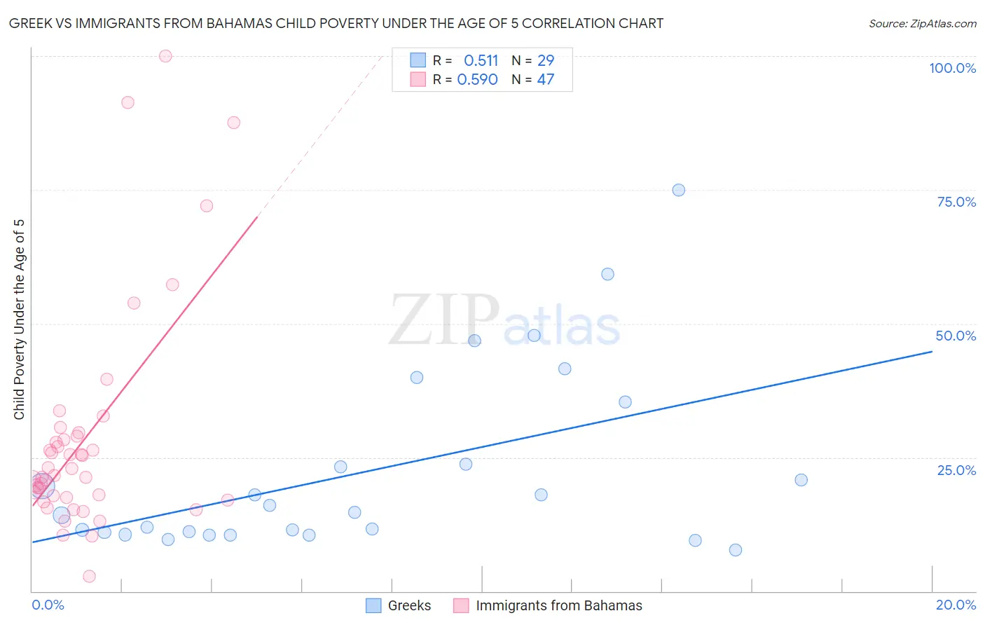 Greek vs Immigrants from Bahamas Child Poverty Under the Age of 5