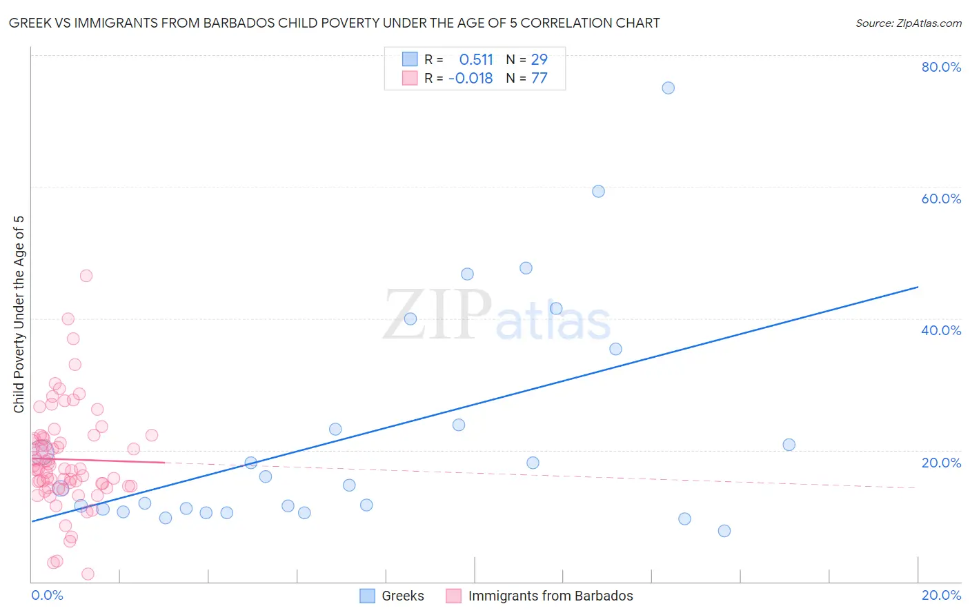 Greek vs Immigrants from Barbados Child Poverty Under the Age of 5