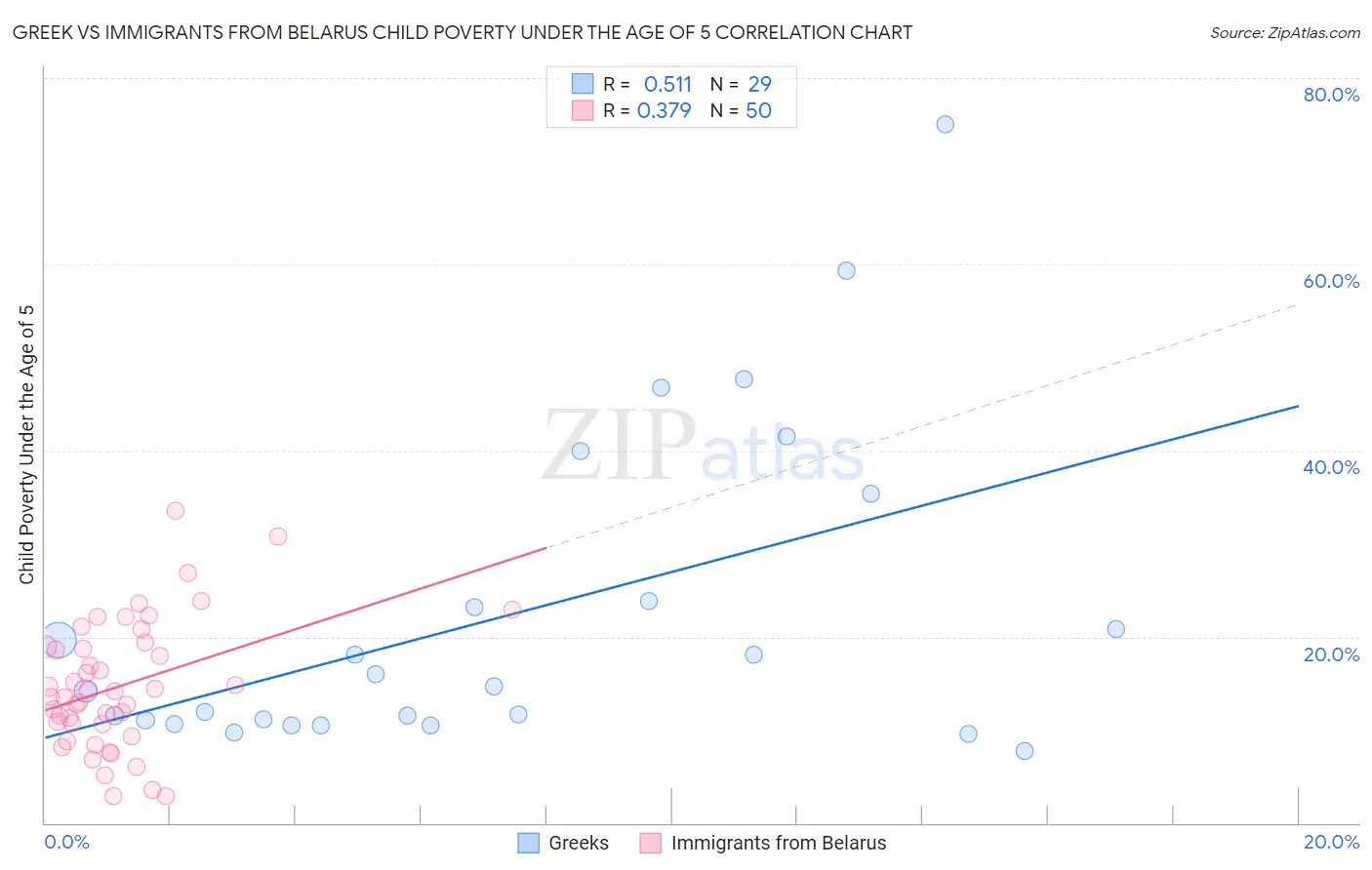Greek vs Immigrants from Belarus Child Poverty Under the Age of 5