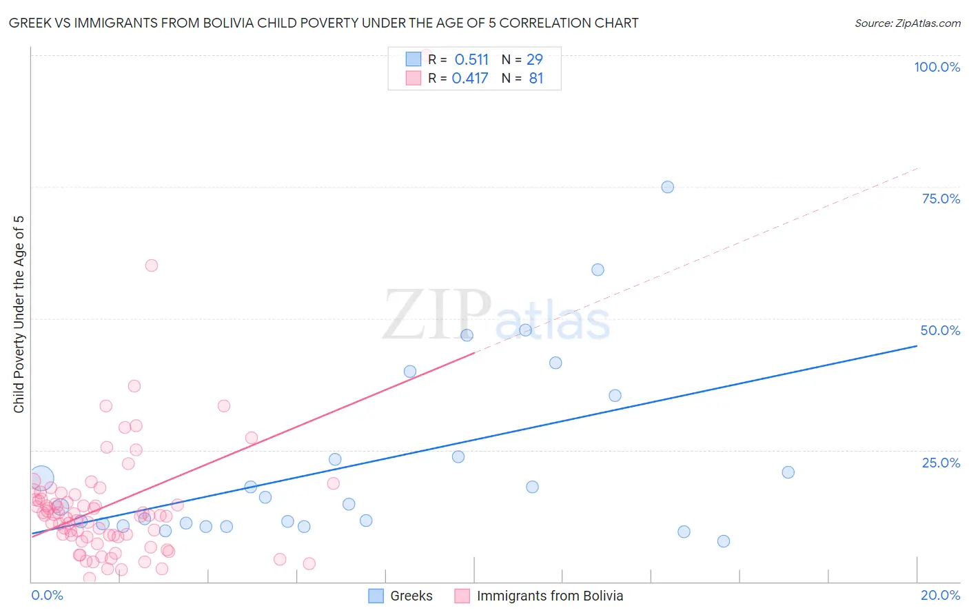 Greek vs Immigrants from Bolivia Child Poverty Under the Age of 5