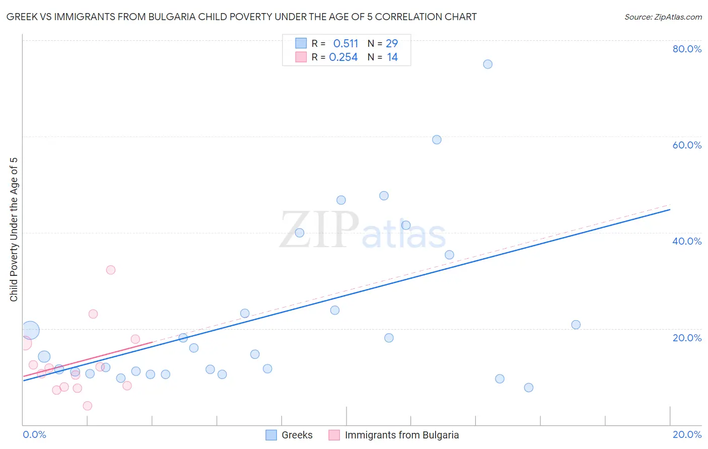 Greek vs Immigrants from Bulgaria Child Poverty Under the Age of 5