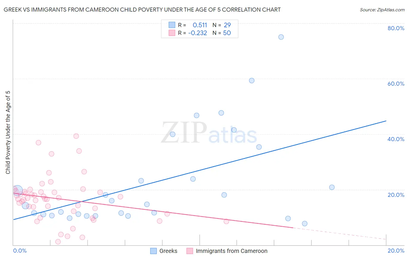 Greek vs Immigrants from Cameroon Child Poverty Under the Age of 5