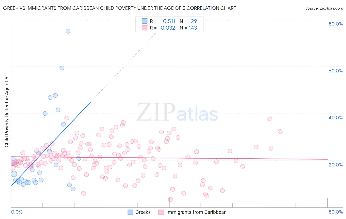 Greek vs Immigrants from Caribbean Child Poverty Under the Age of 5