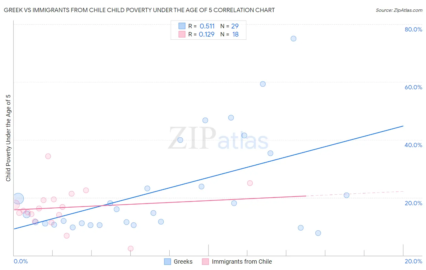 Greek vs Immigrants from Chile Child Poverty Under the Age of 5