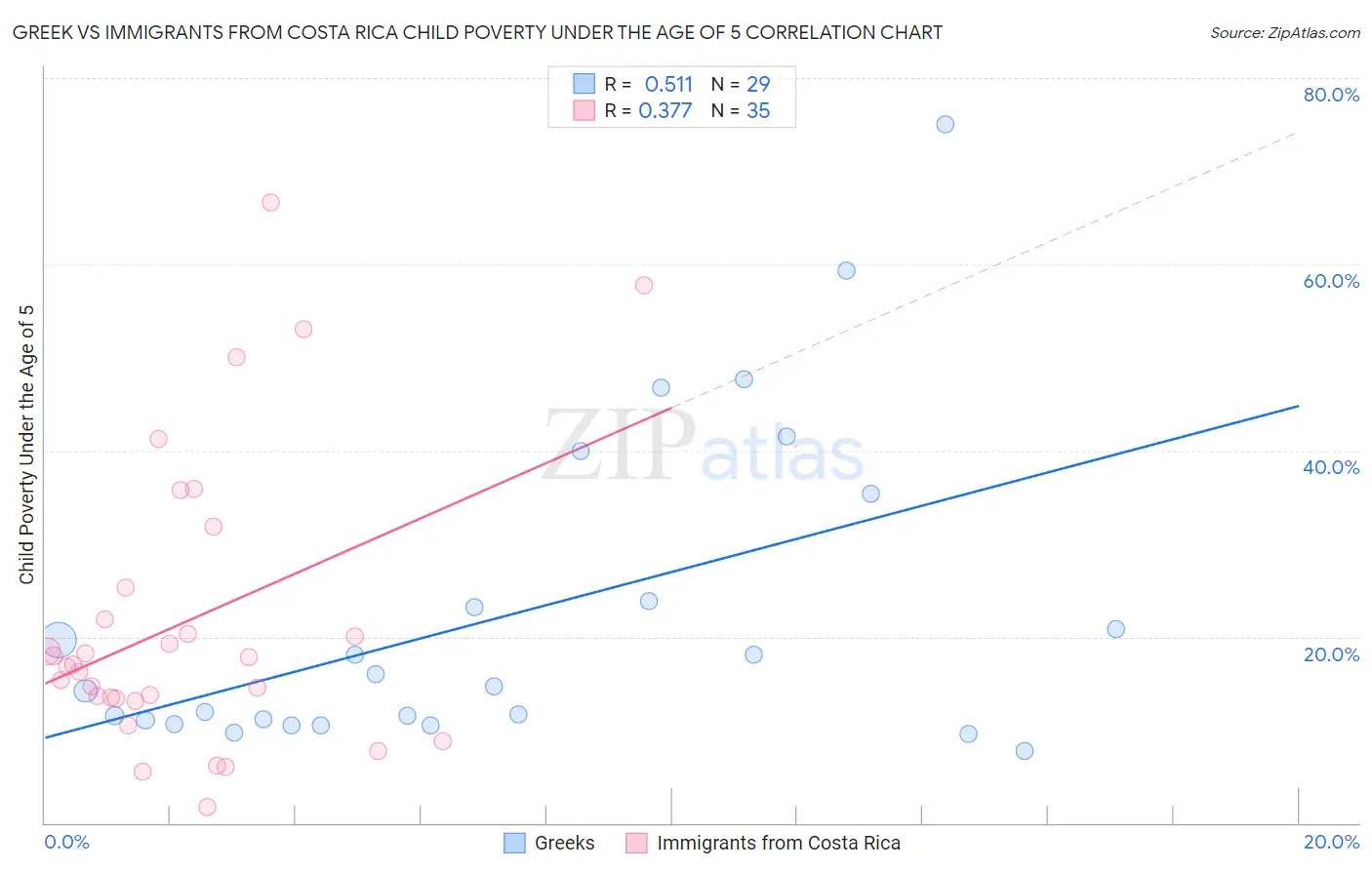 Greek vs Immigrants from Costa Rica Child Poverty Under the Age of 5