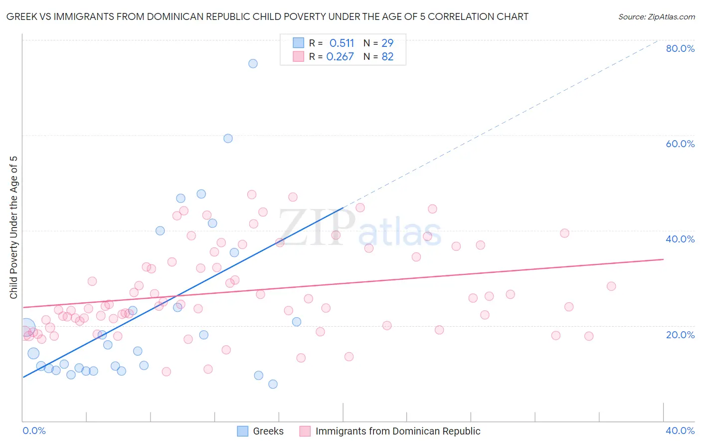 Greek vs Immigrants from Dominican Republic Child Poverty Under the Age of 5