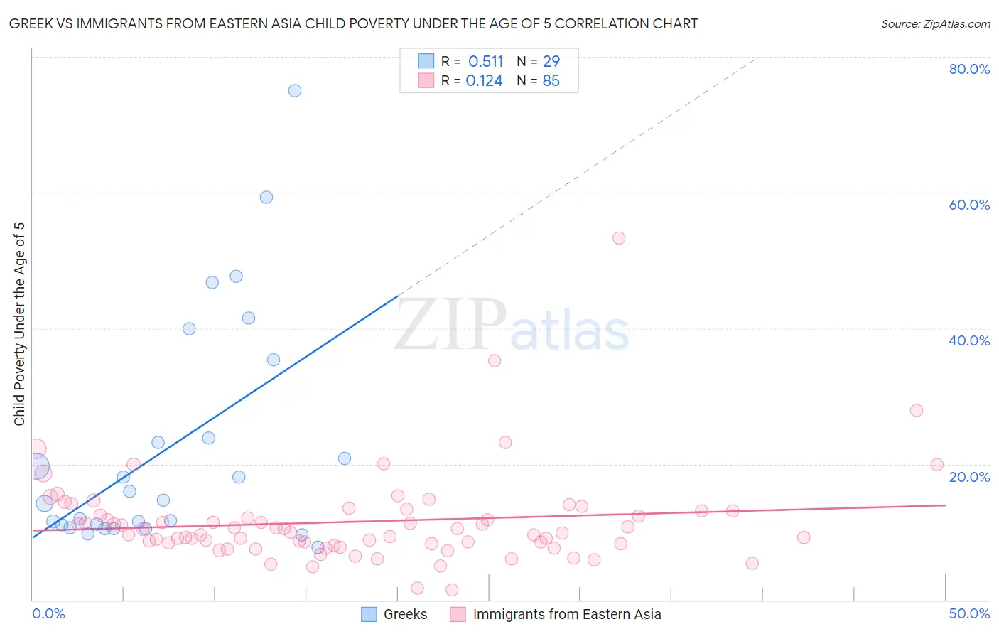 Greek vs Immigrants from Eastern Asia Child Poverty Under the Age of 5