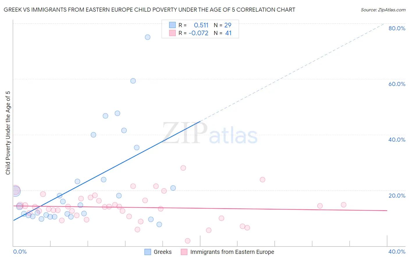 Greek vs Immigrants from Eastern Europe Child Poverty Under the Age of 5