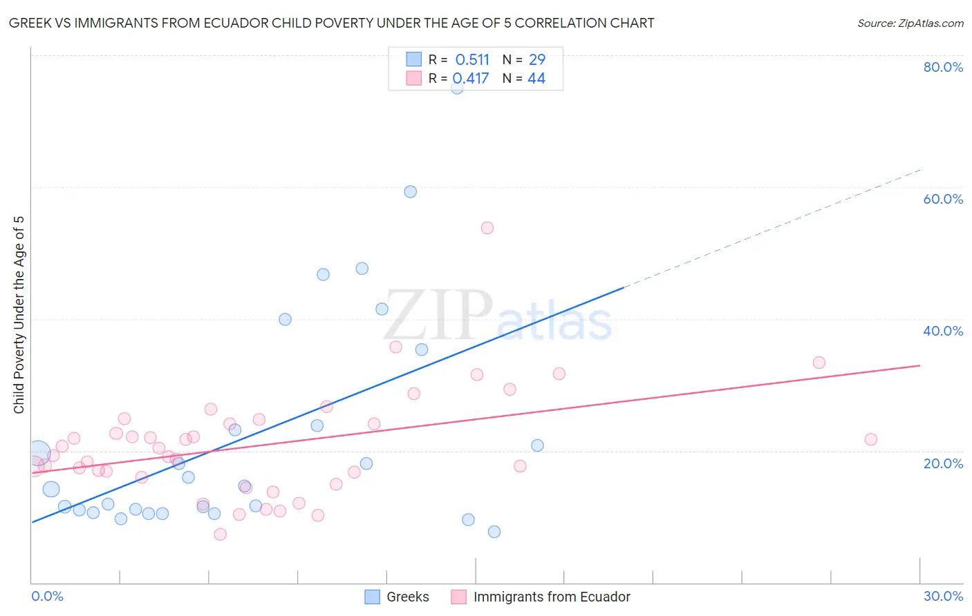 Greek vs Immigrants from Ecuador Child Poverty Under the Age of 5