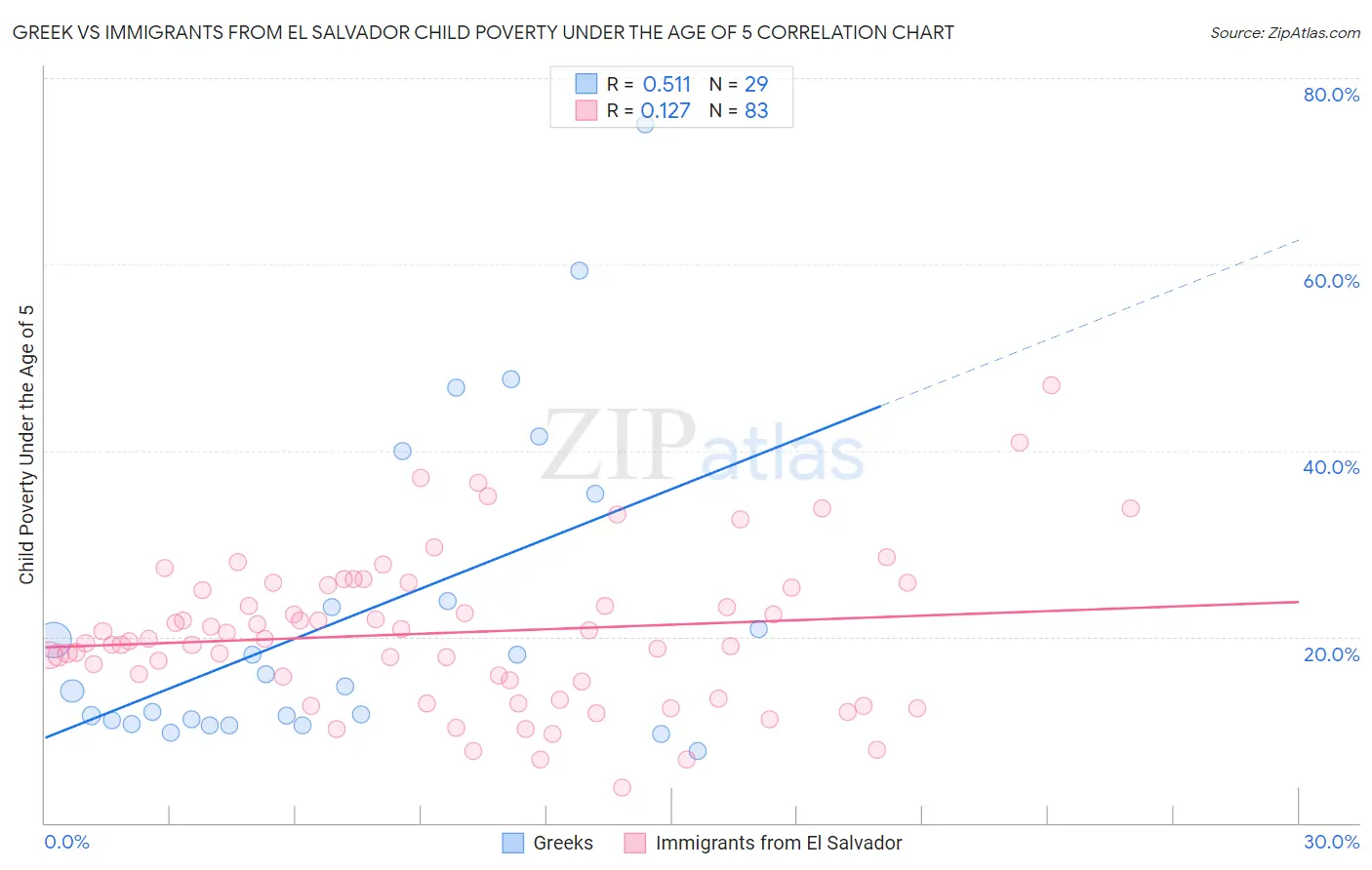 Greek vs Immigrants from El Salvador Child Poverty Under the Age of 5