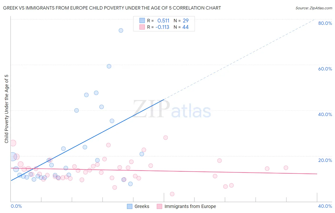 Greek vs Immigrants from Europe Child Poverty Under the Age of 5