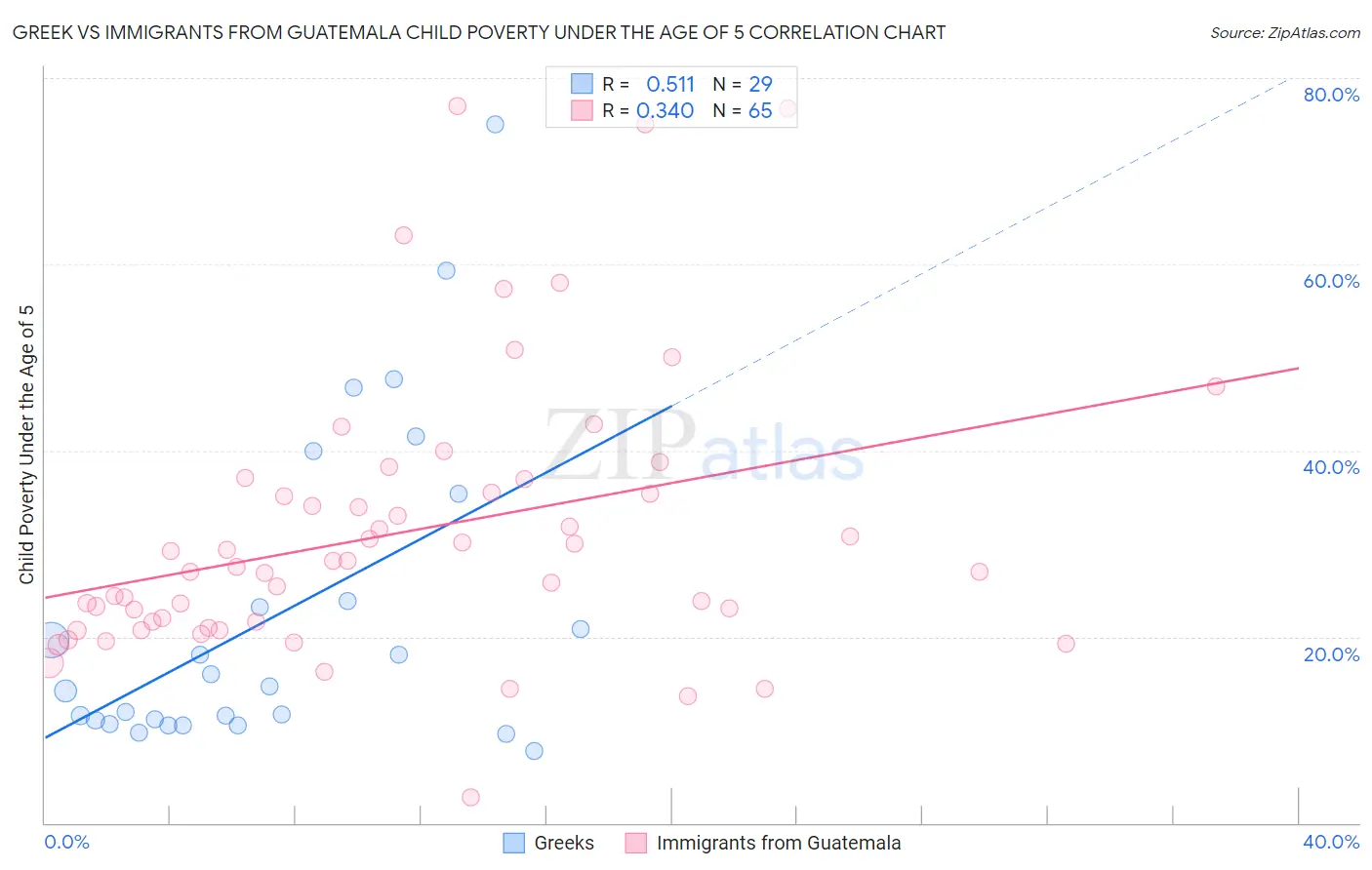 Greek vs Immigrants from Guatemala Child Poverty Under the Age of 5