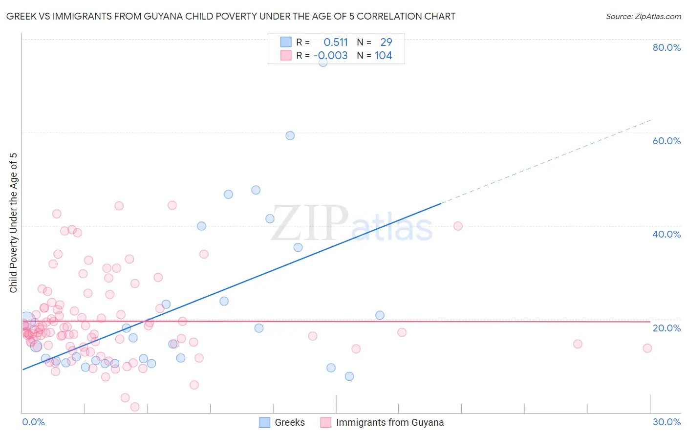 Greek vs Immigrants from Guyana Child Poverty Under the Age of 5