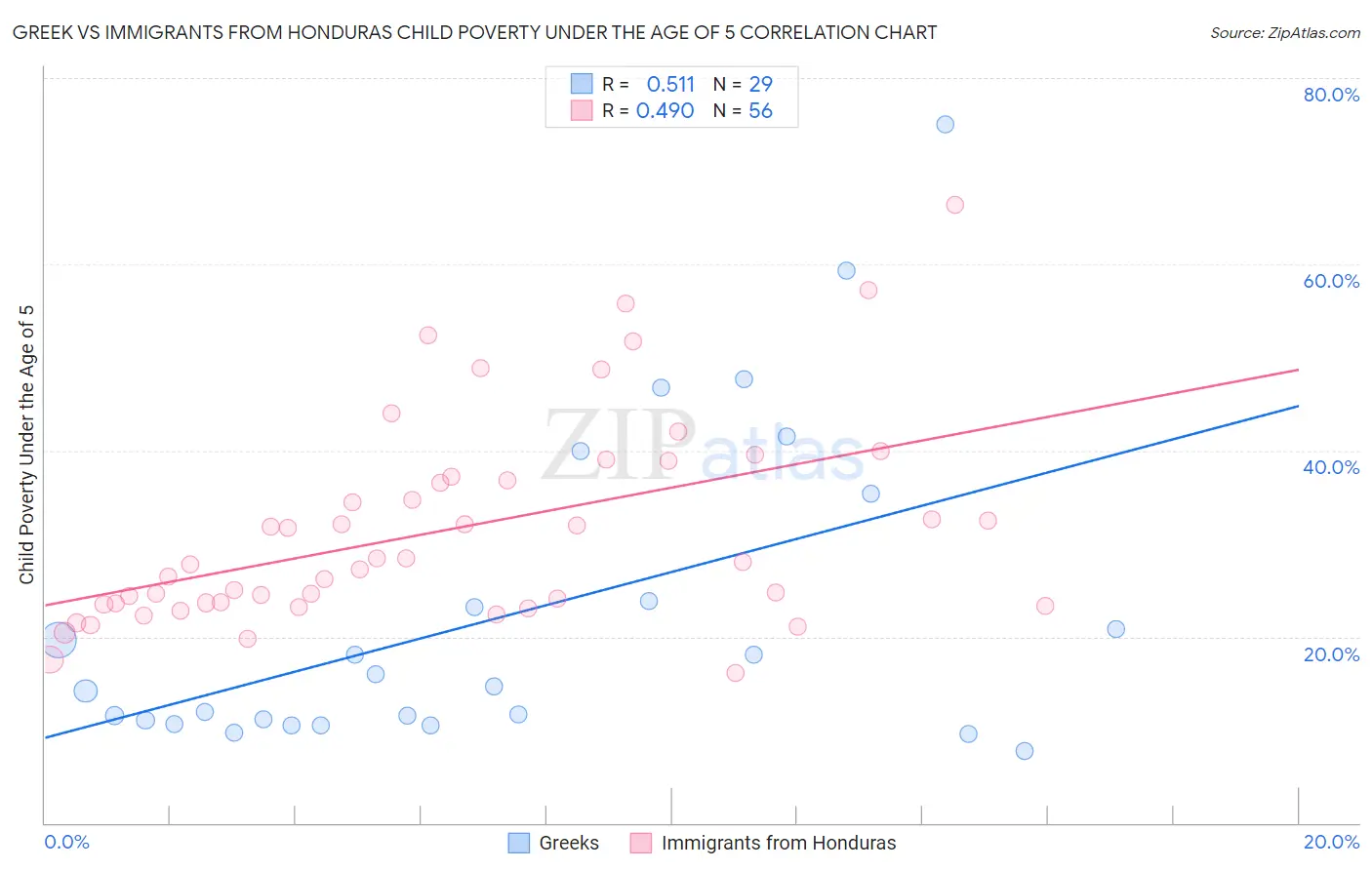 Greek vs Immigrants from Honduras Child Poverty Under the Age of 5
