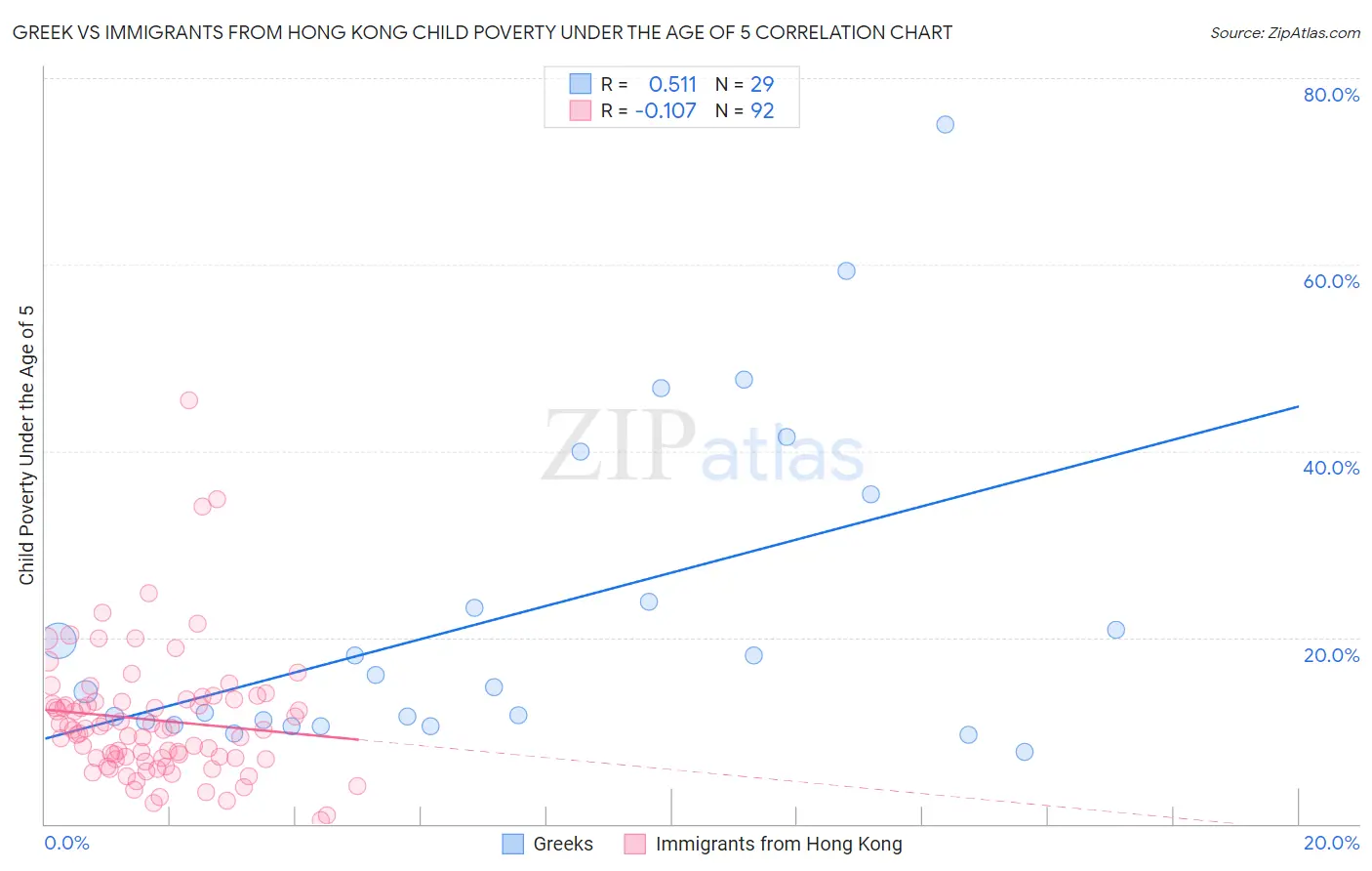 Greek vs Immigrants from Hong Kong Child Poverty Under the Age of 5