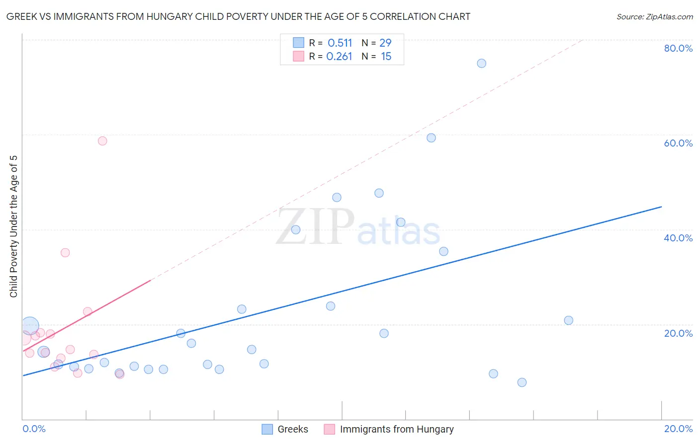 Greek vs Immigrants from Hungary Child Poverty Under the Age of 5
