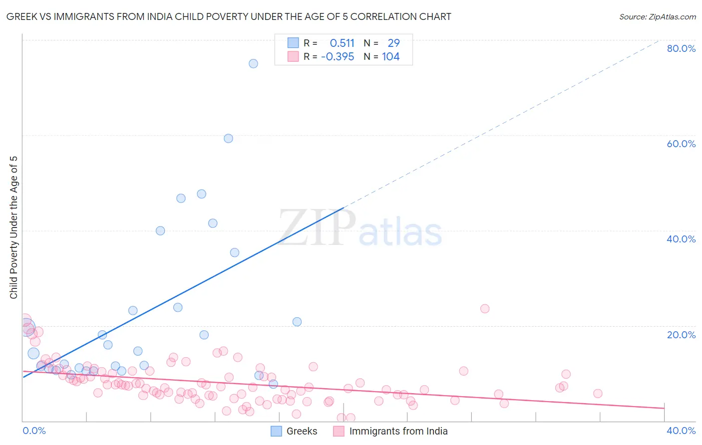 Greek vs Immigrants from India Child Poverty Under the Age of 5