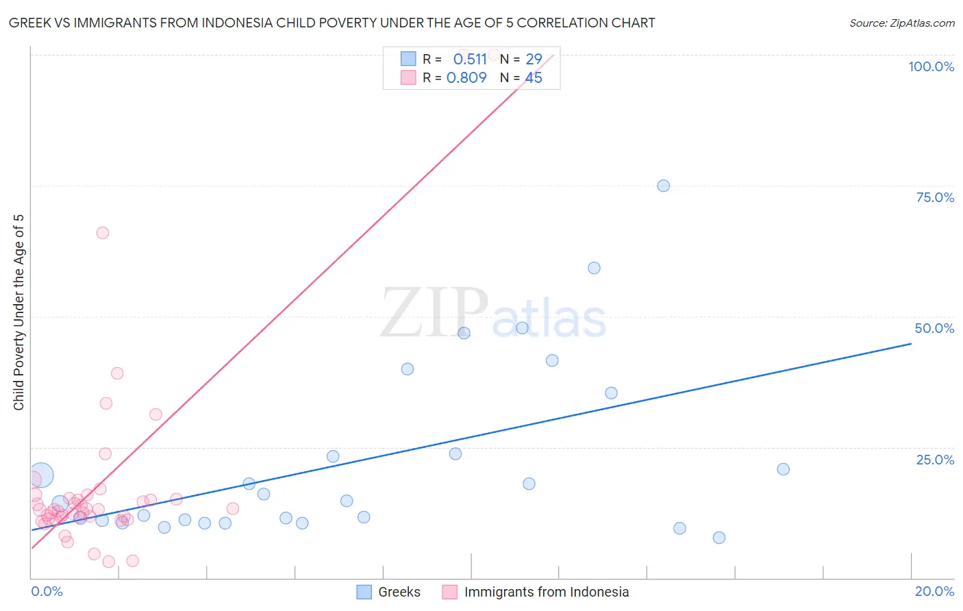 Greek vs Immigrants from Indonesia Child Poverty Under the Age of 5