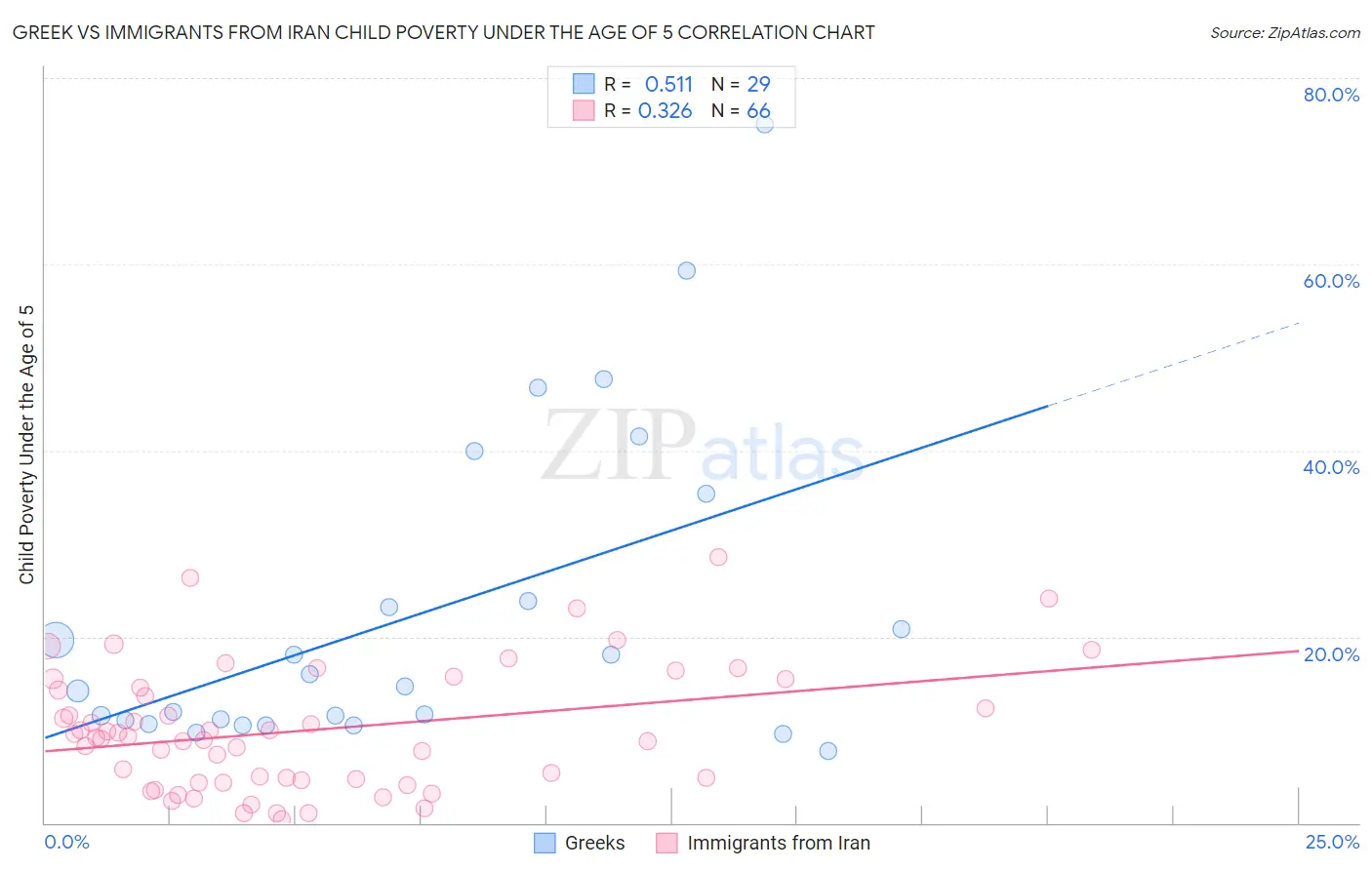 Greek vs Immigrants from Iran Child Poverty Under the Age of 5