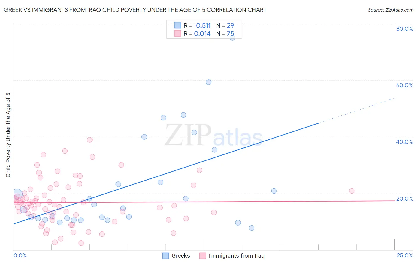 Greek vs Immigrants from Iraq Child Poverty Under the Age of 5