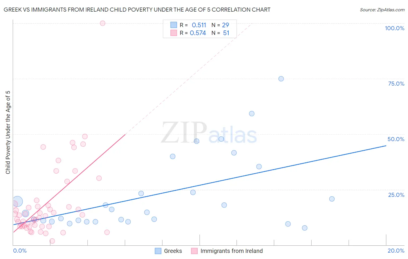 Greek vs Immigrants from Ireland Child Poverty Under the Age of 5