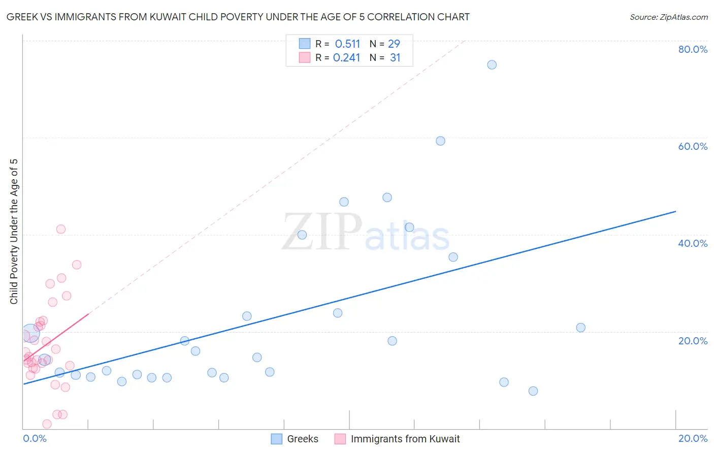 Greek vs Immigrants from Kuwait Child Poverty Under the Age of 5