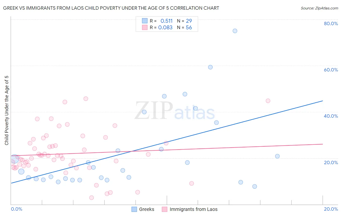 Greek vs Immigrants from Laos Child Poverty Under the Age of 5