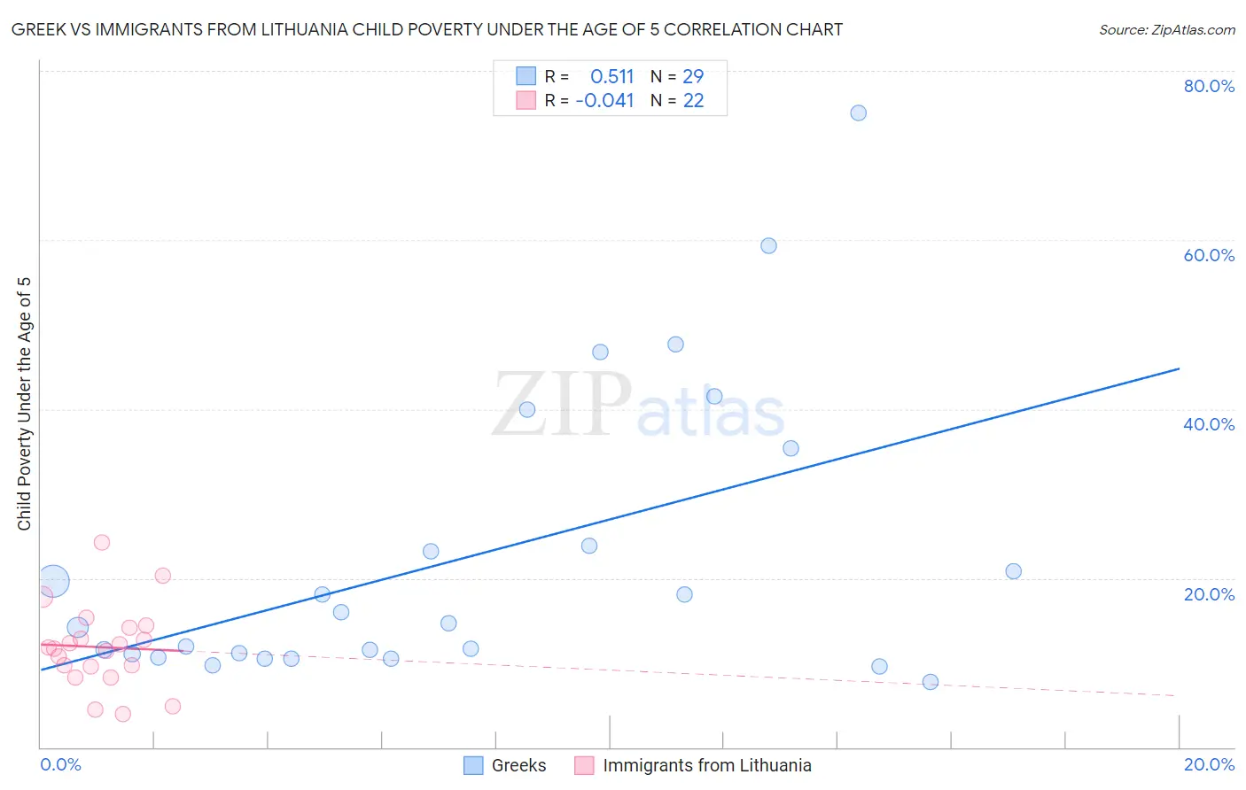 Greek vs Immigrants from Lithuania Child Poverty Under the Age of 5