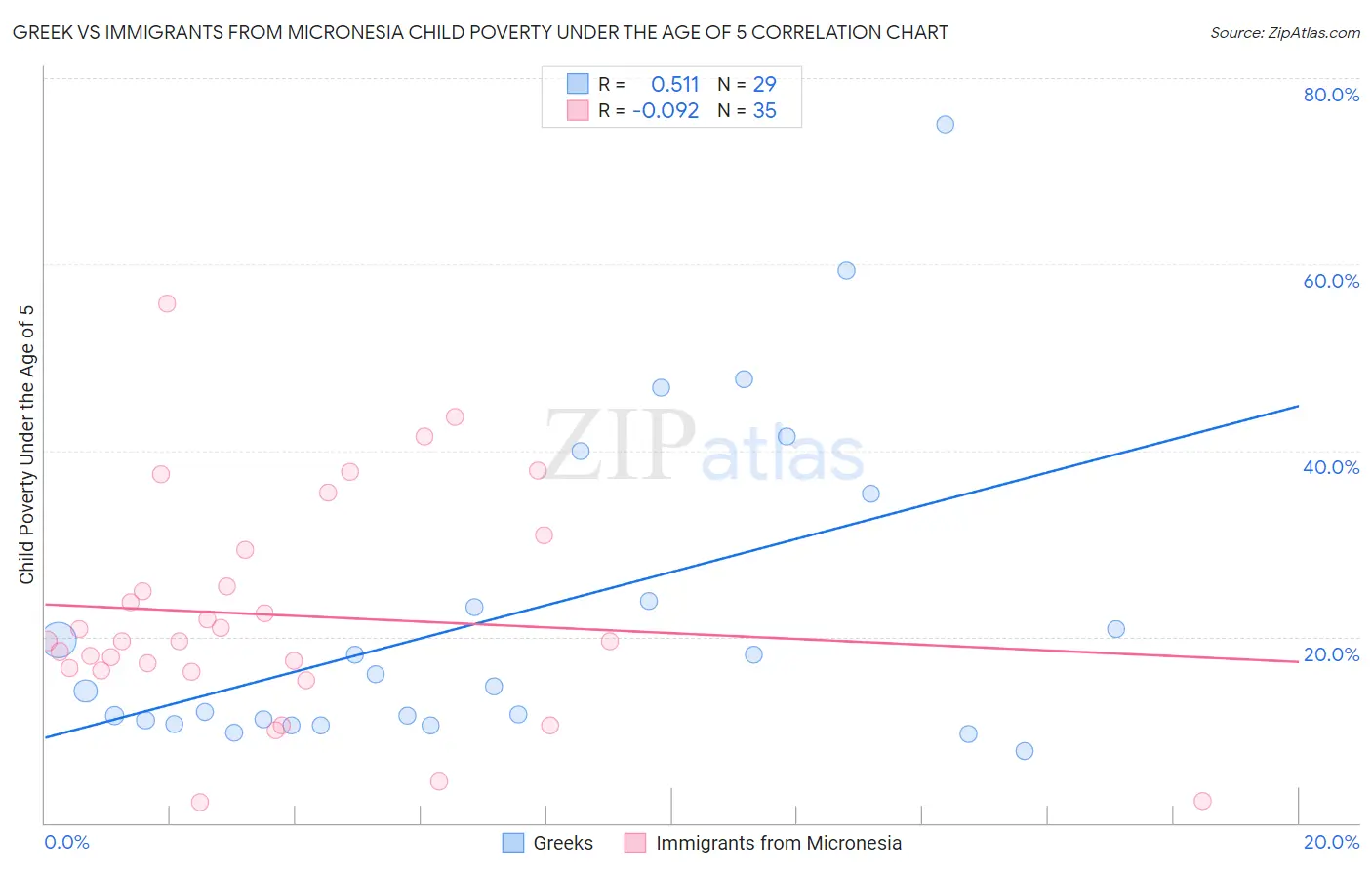 Greek vs Immigrants from Micronesia Child Poverty Under the Age of 5