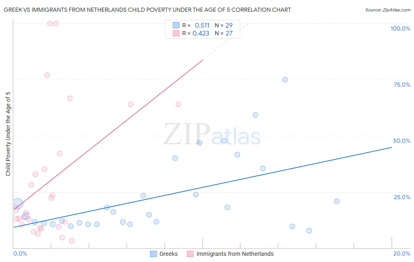 Greek vs Immigrants from Netherlands Child Poverty Under the Age of 5