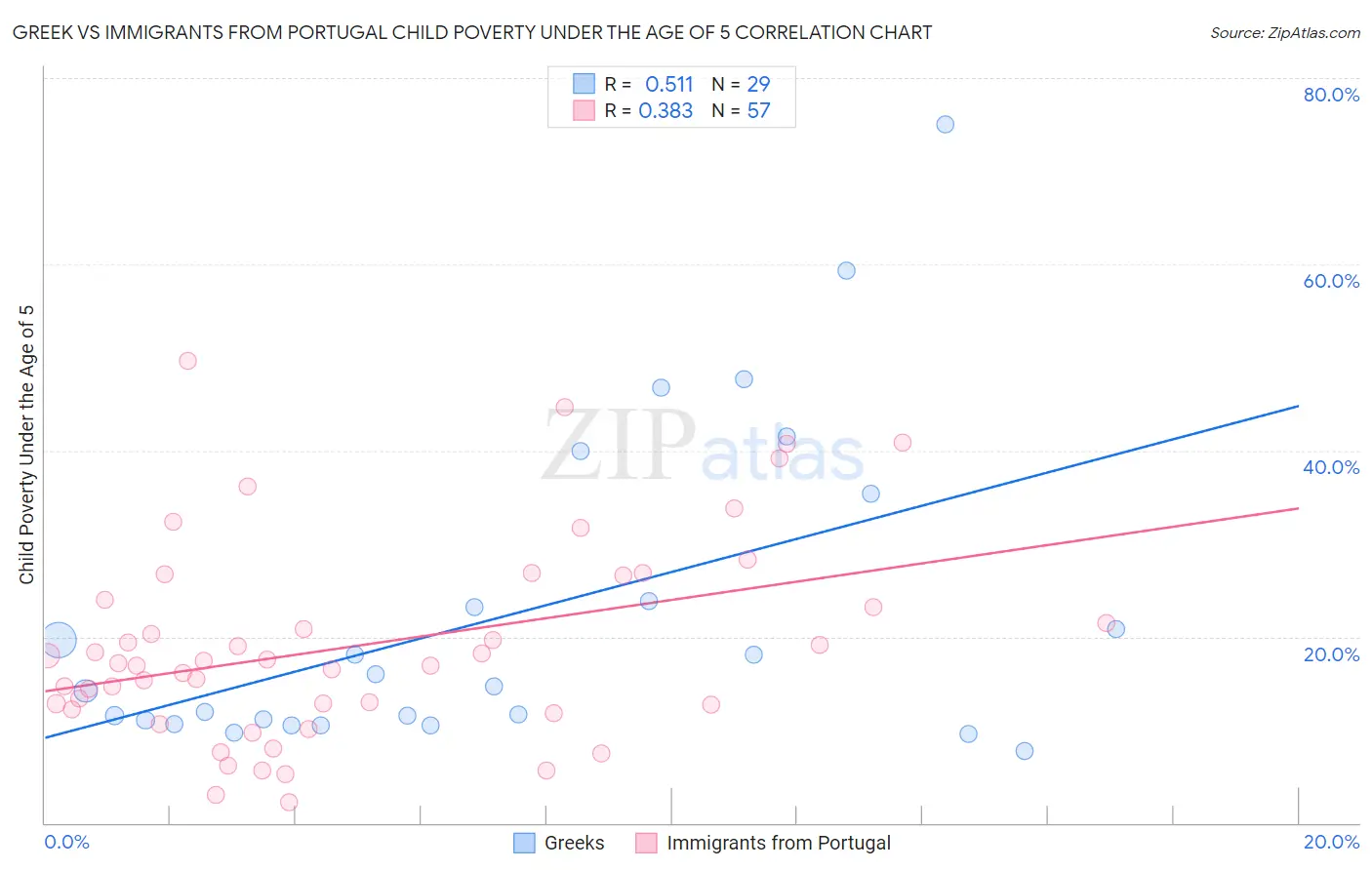 Greek vs Immigrants from Portugal Child Poverty Under the Age of 5