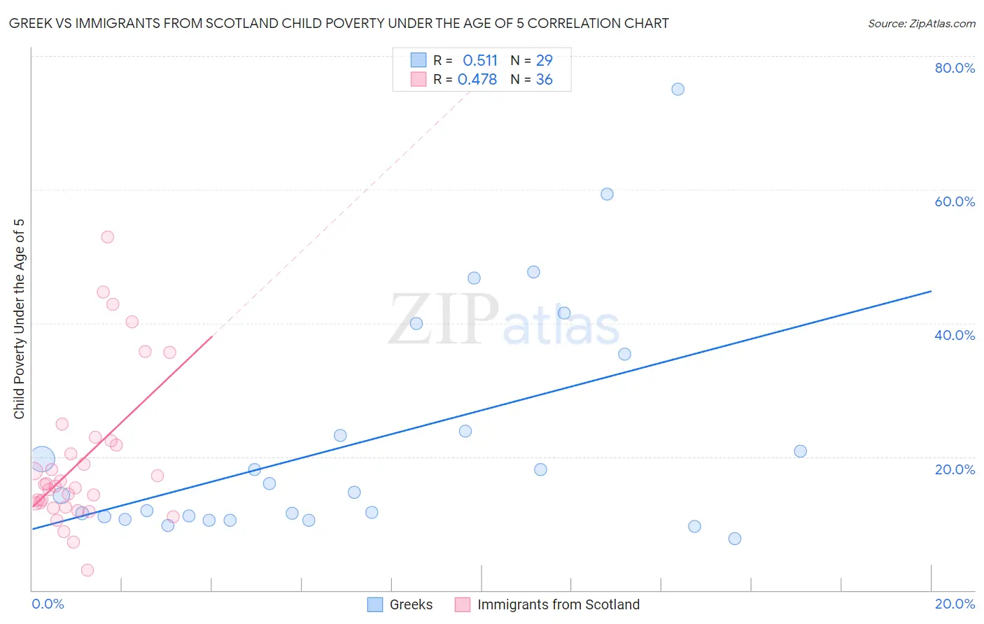 Greek vs Immigrants from Scotland Child Poverty Under the Age of 5