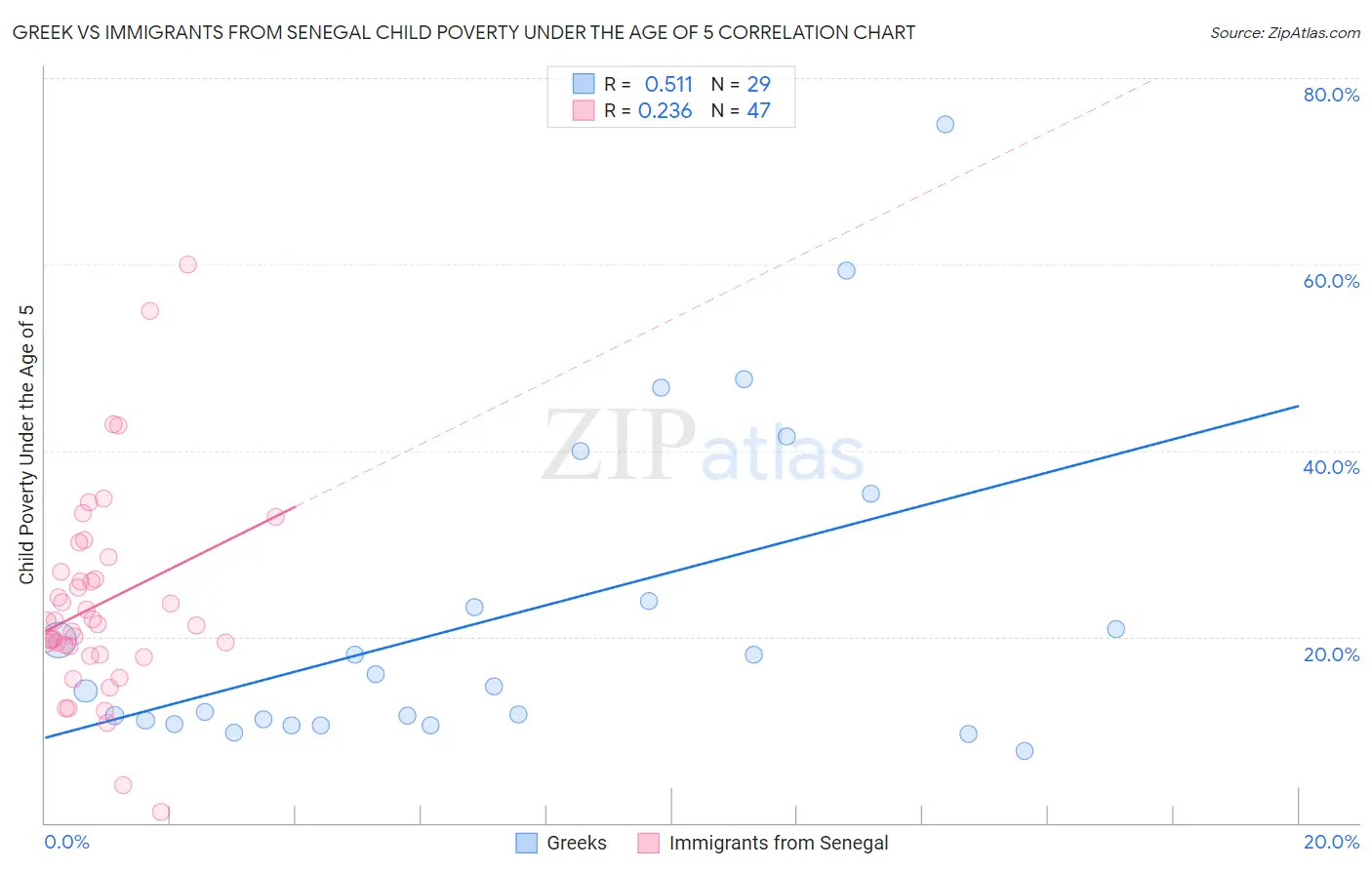 Greek vs Immigrants from Senegal Child Poverty Under the Age of 5