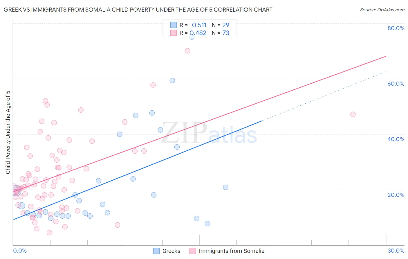 Greek vs Immigrants from Somalia Child Poverty Under the Age of 5