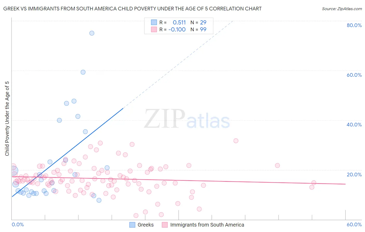Greek vs Immigrants from South America Child Poverty Under the Age of 5