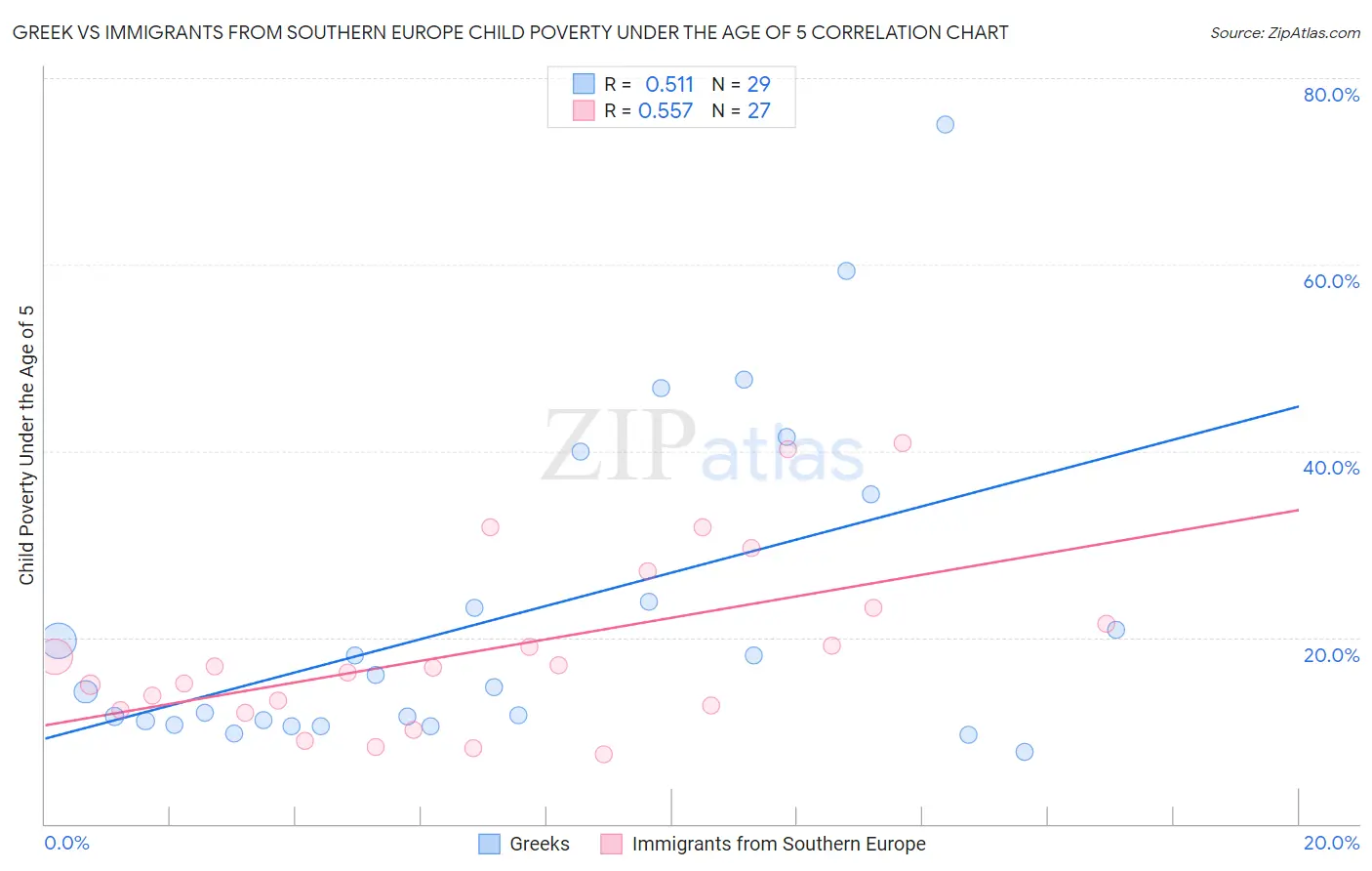 Greek vs Immigrants from Southern Europe Child Poverty Under the Age of 5