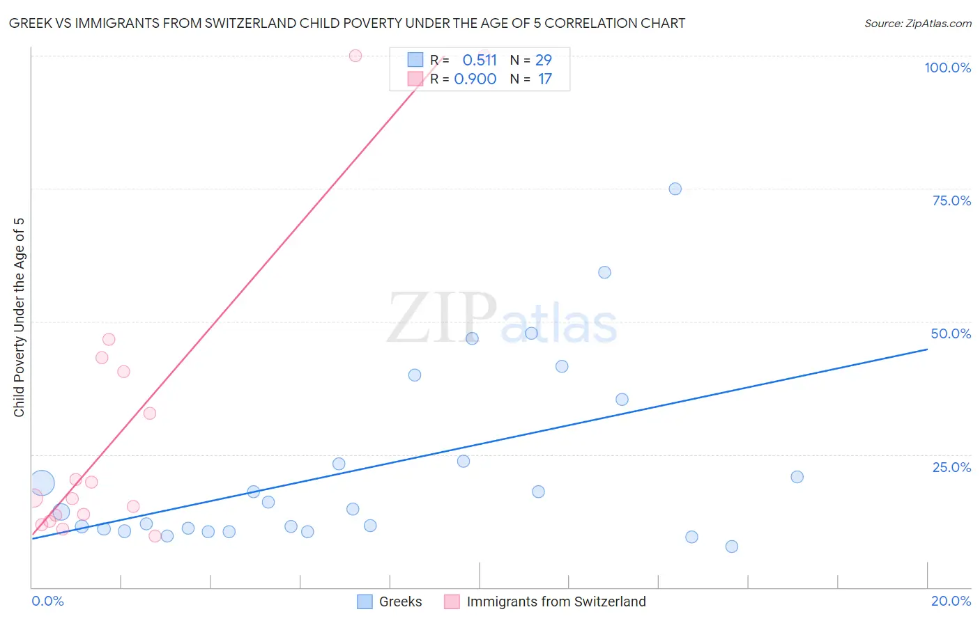 Greek vs Immigrants from Switzerland Child Poverty Under the Age of 5